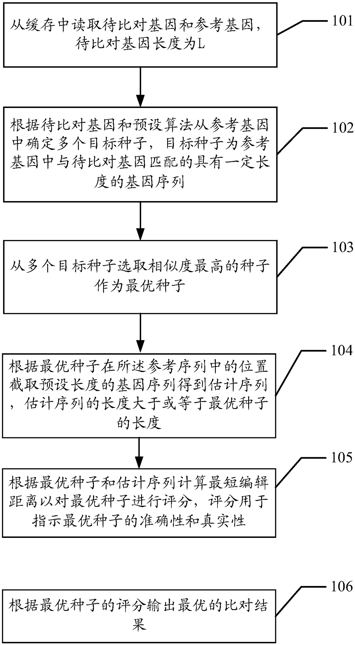 A method and system for quickly comparing gene data