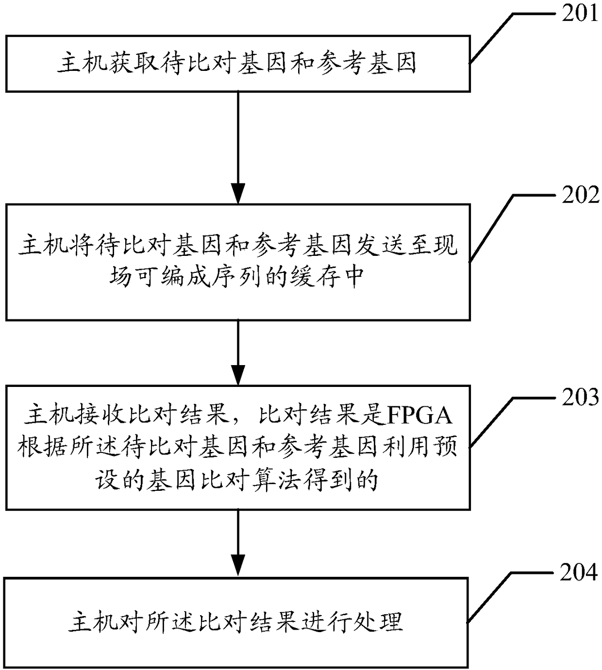 A method and system for quickly comparing gene data