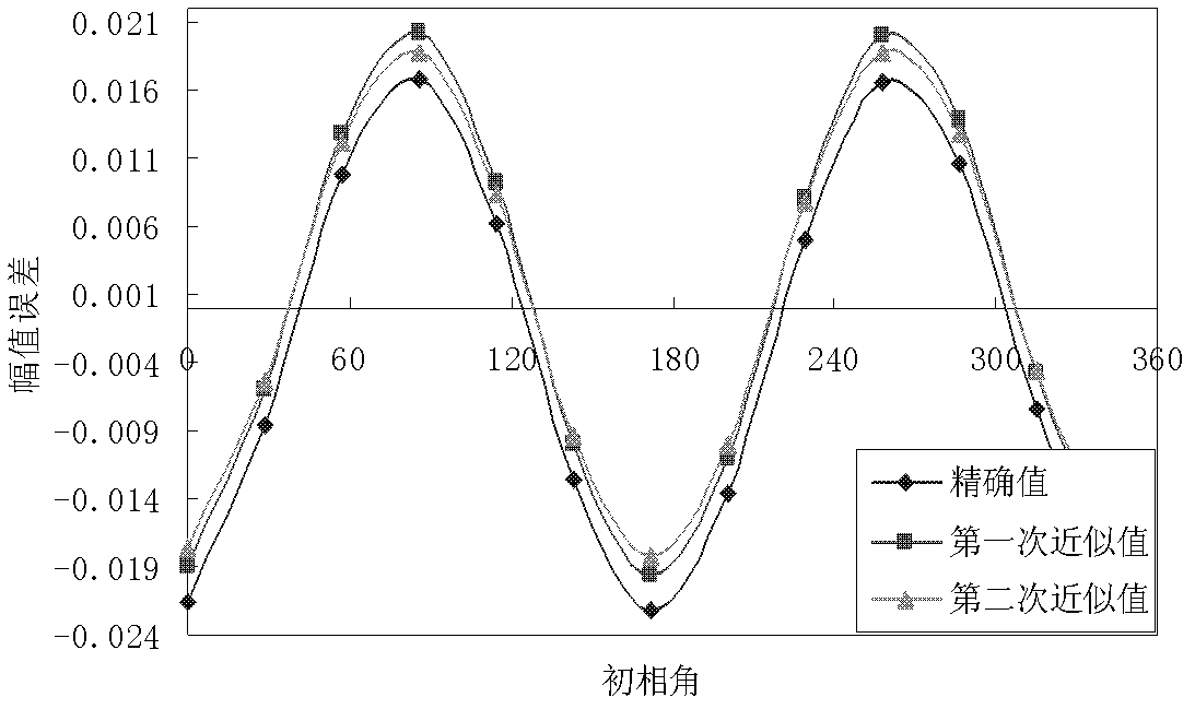 Method for correcting synchronous phasor under condition of frequency shift of voltage of power grid, and current signal