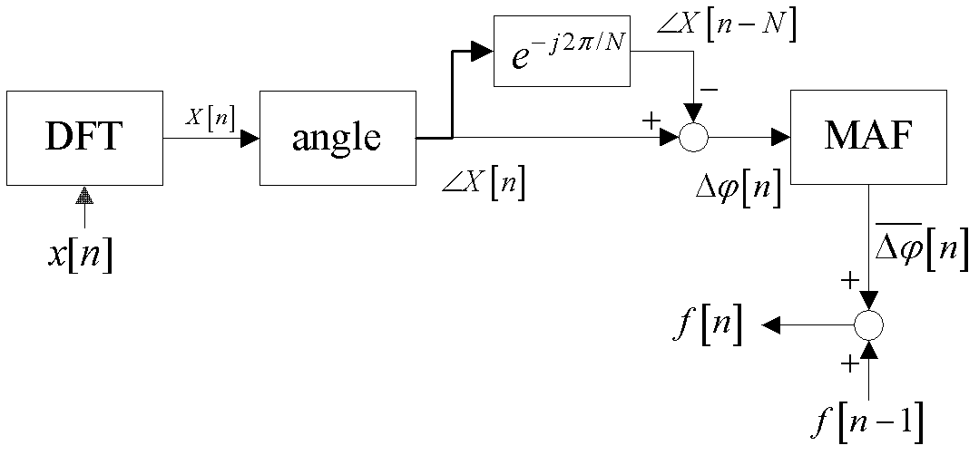 Method for correcting synchronous phasor under condition of frequency shift of voltage of power grid, and current signal