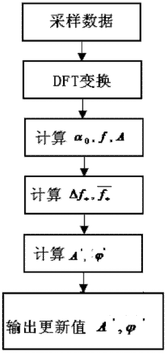 Method for correcting synchronous phasor under condition of frequency shift of voltage of power grid, and current signal