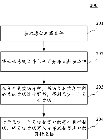 CAN bus data storage method and device, electronic equipment and computer readable medium