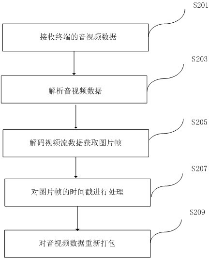 Method and device for playing real-time audio and video streams and electronic equipment