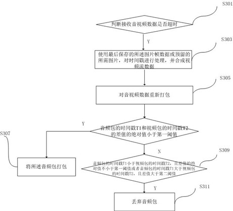 Method and device for playing real-time audio and video streams and electronic equipment