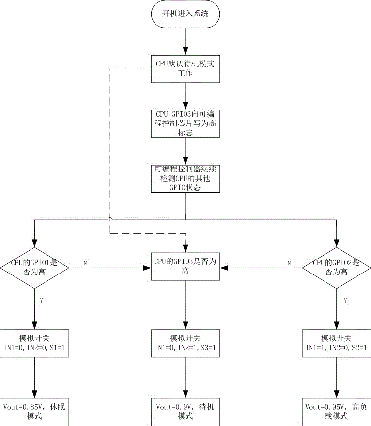 Device and method for controlling CPU power consumption under Feiteng platform