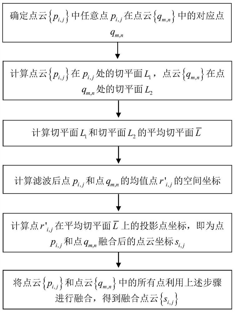 Point cloud fusion method and system based on symmetry plane