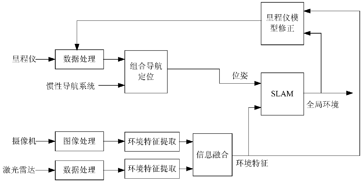 A Coal Mine Roadway Robot Positioning and Environment Modeling Method