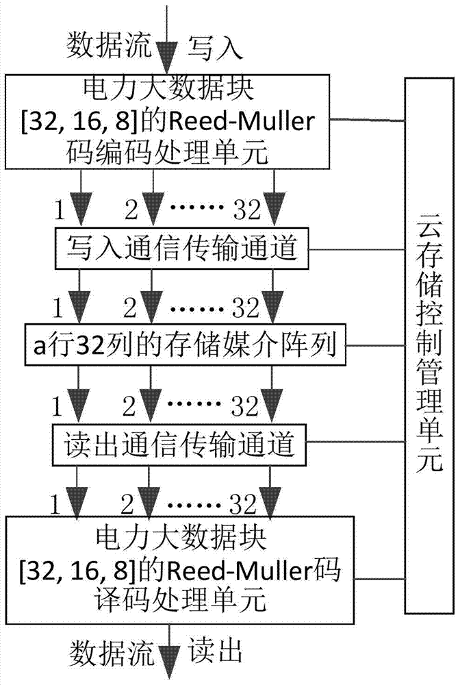 A power big data cloud storage system capable of n-3 storage medium failure