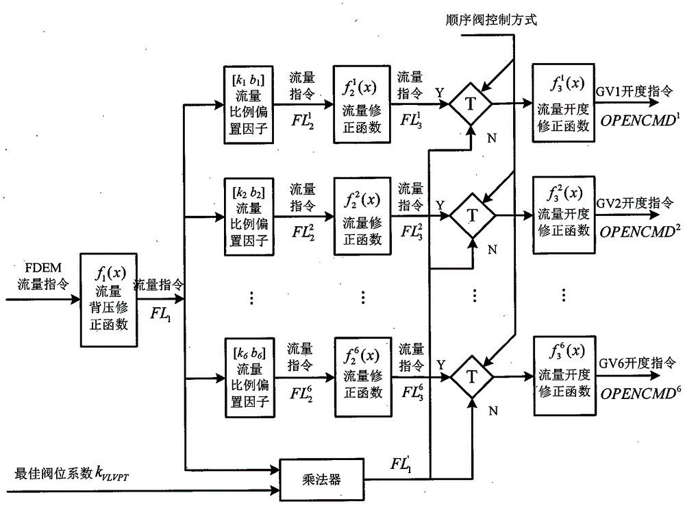 High-pressure control valve flow optimization device and method for turbine unit