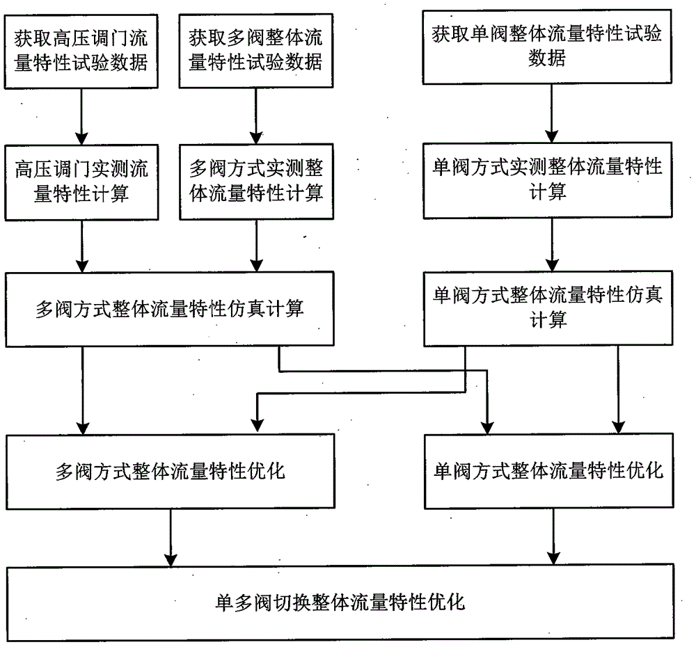 High-pressure control valve flow optimization device and method for turbine unit