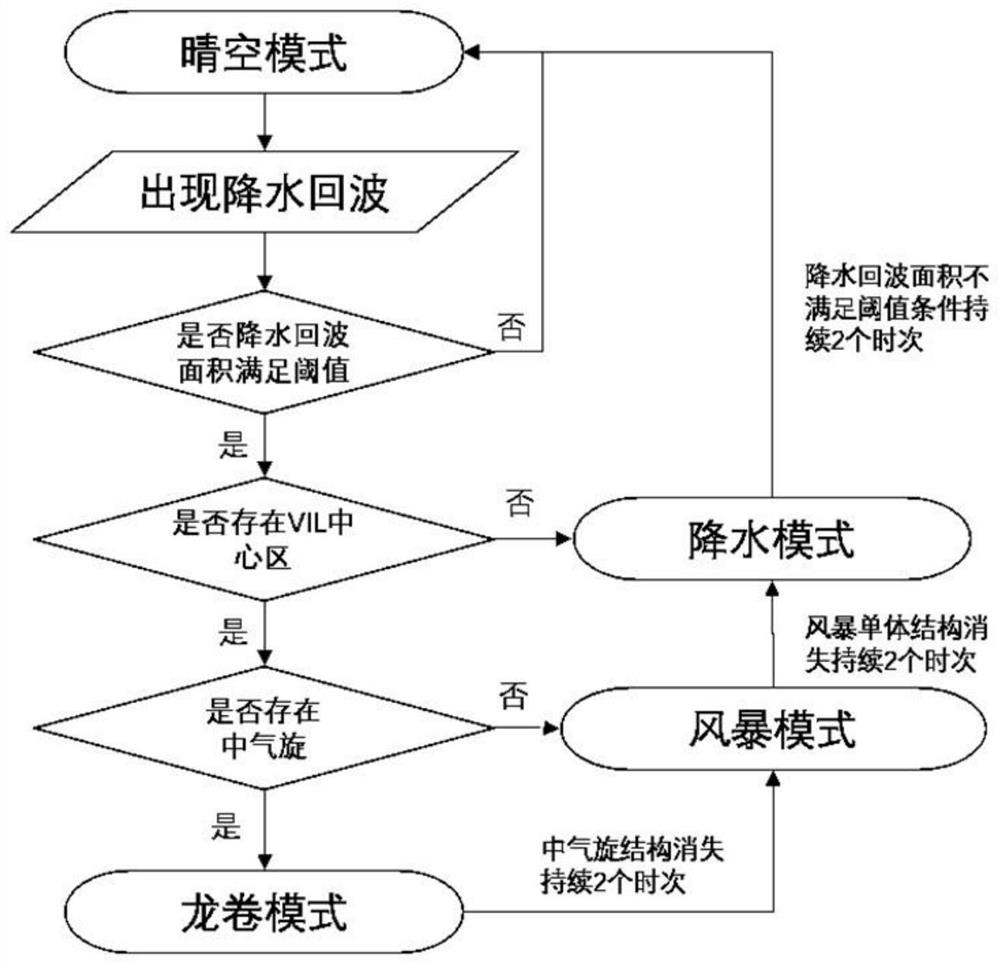 An Adaptive Cooperative Scanning Method Based on Networked X-band Radar