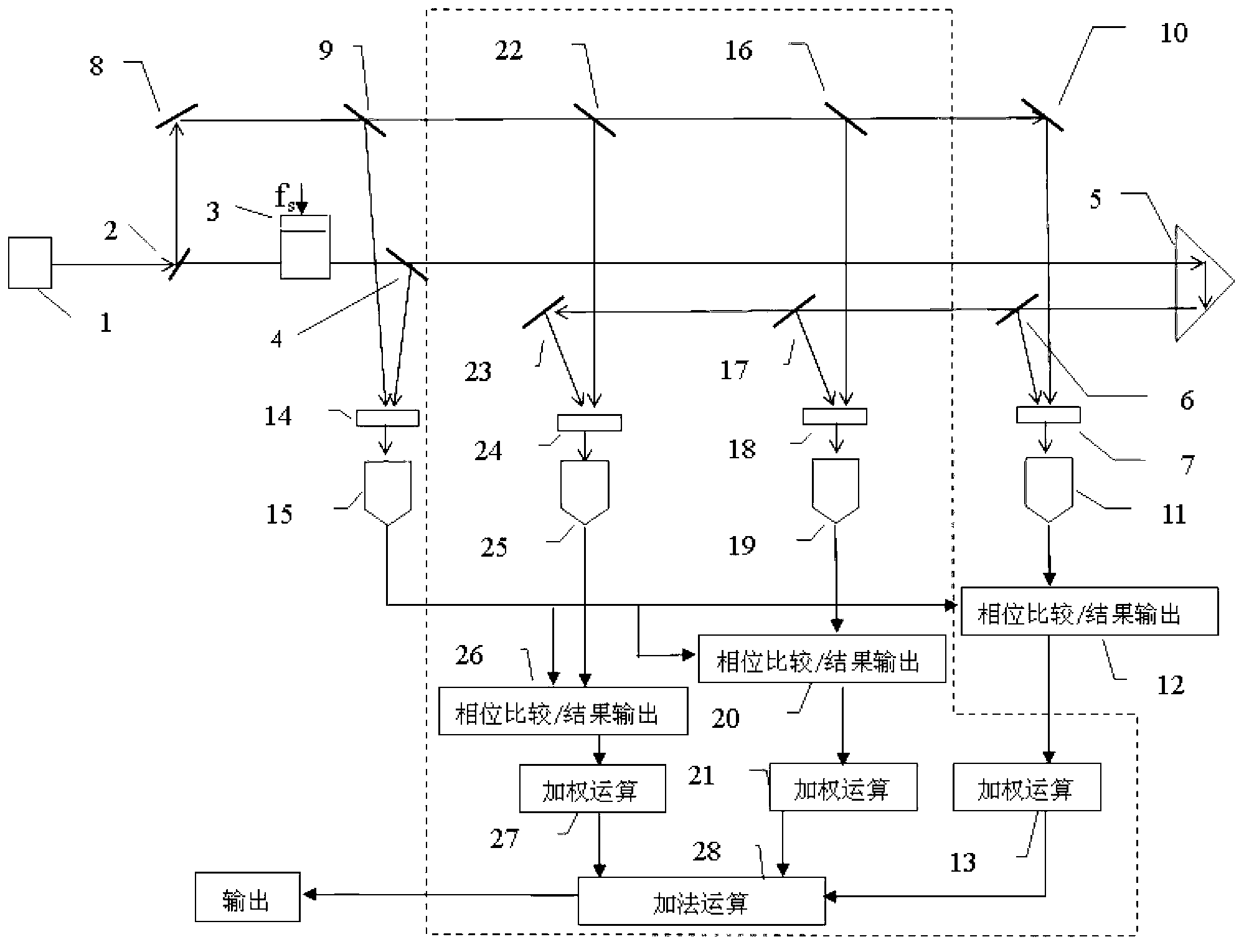 Method for eliminating periodic non-linear error or interference in signal transmission process