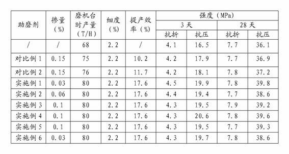 Liquid cement grinding aid