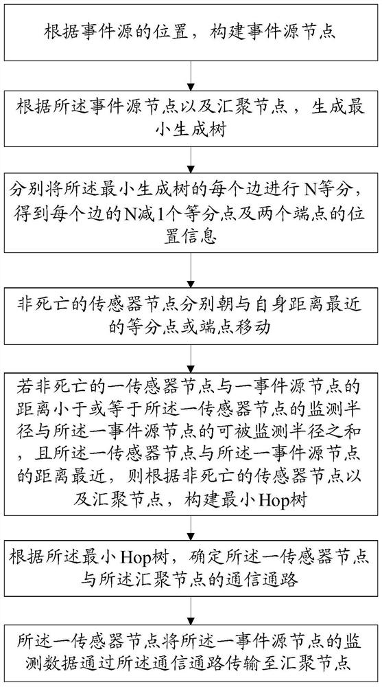 Event monitoring method and storage medium based on wireless sensor network