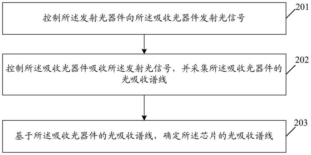 Chip absorption spectrum measuring method, device and equipment and storage medium