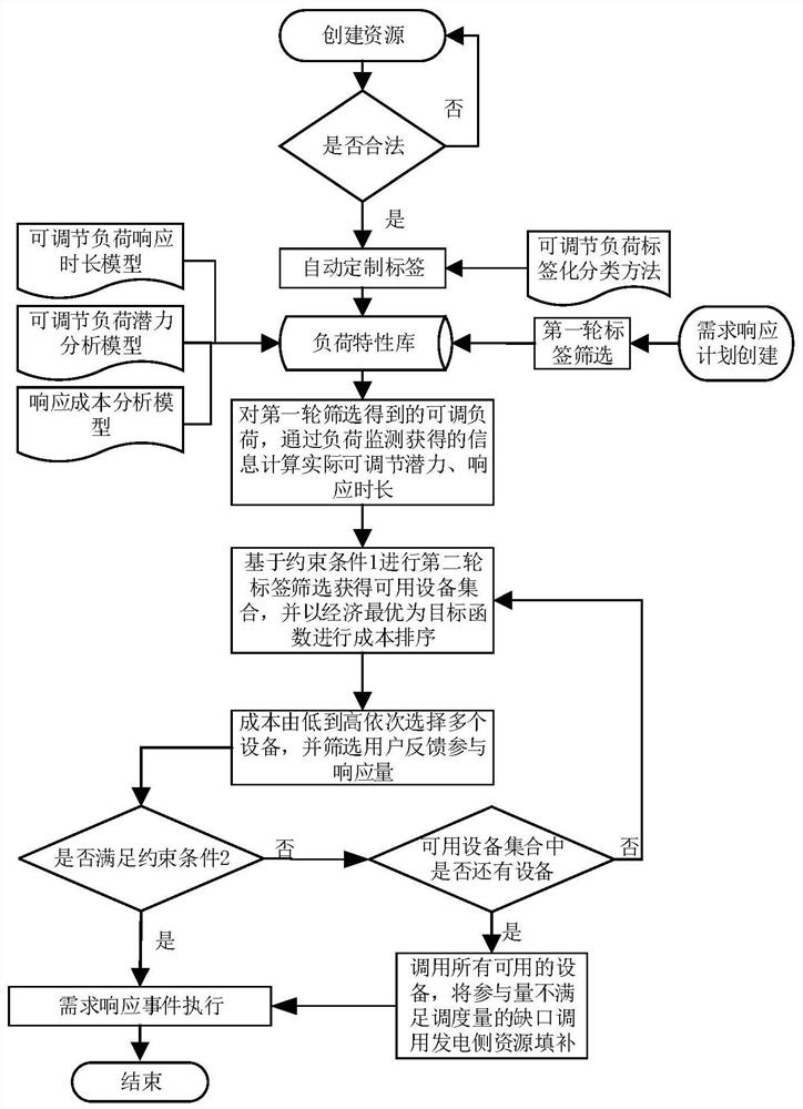 Calling method, system and device capable of adjusting load to participate in demand response