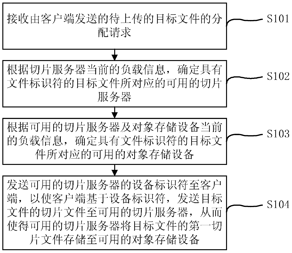 A file slice upload method, device and cloud storage system