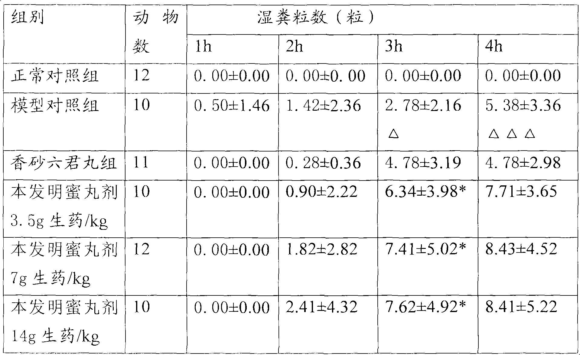 Chinese materia medica preparation for treating borborygmus diarrhoea and preparation method thereof