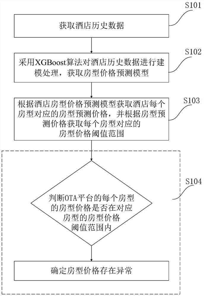 Method and system for identifying abnormal hotel room prices on ota platform