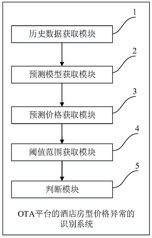 Method and system for identifying abnormal hotel room prices on ota platform