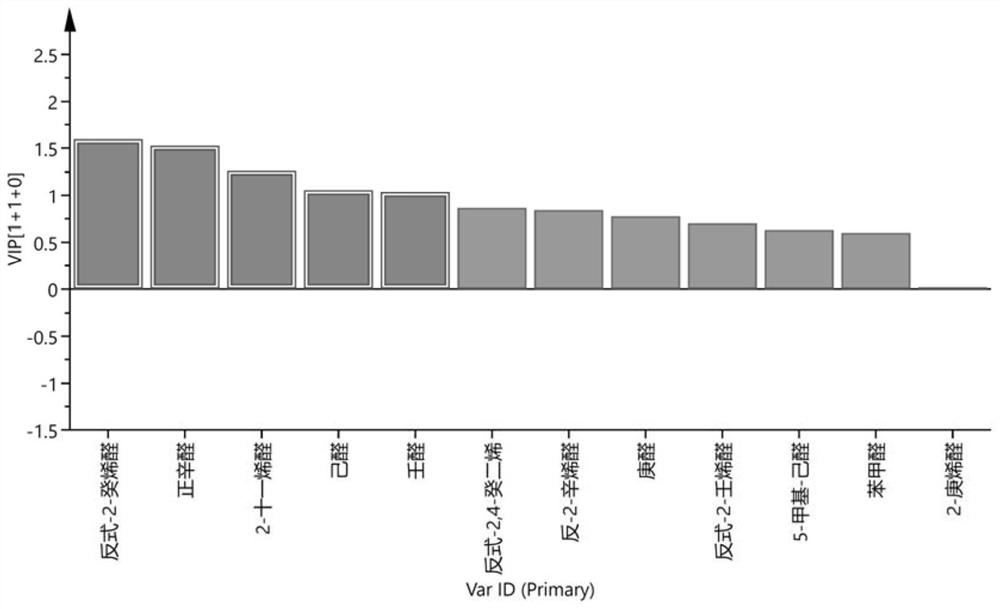 Method for rapidly distinguishing different varieties of rice based on aldehyde compounds