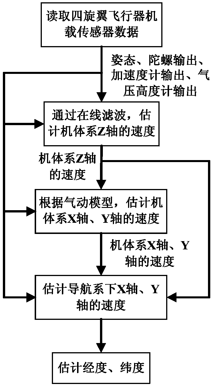 Pneumatic model-assisted navigation method for four-rotor-wing air vehicle