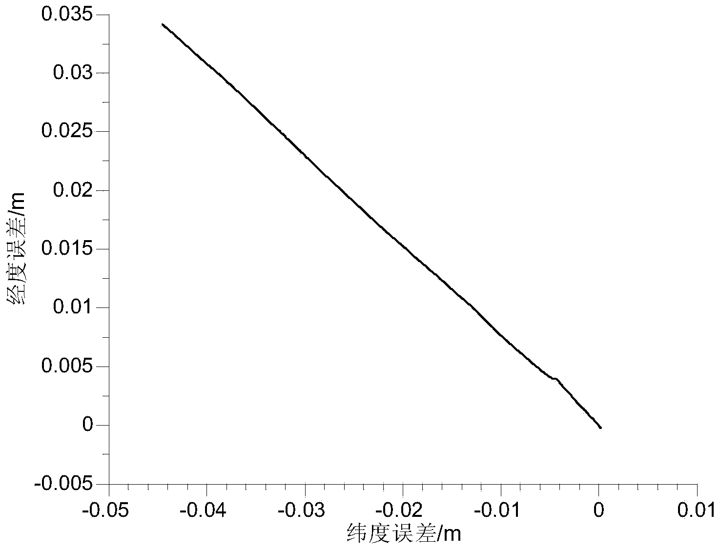 Pneumatic model-assisted navigation method for four-rotor-wing air vehicle