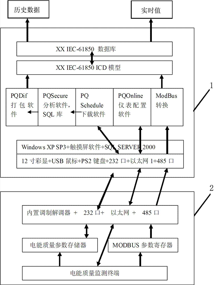 IEC61850 detection platform of power quality monitoring terminal and detection method thereof