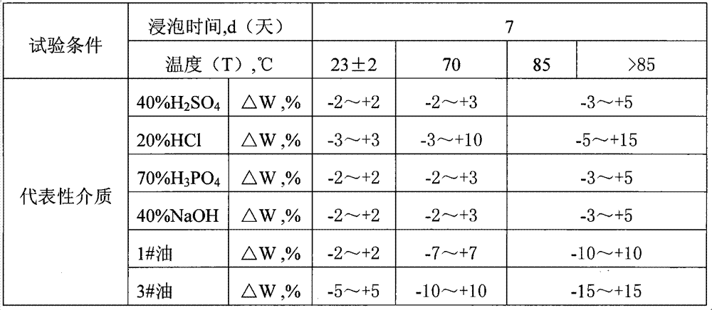 High oil-resistant rubber anti-corrosive lining and preparation method thereof