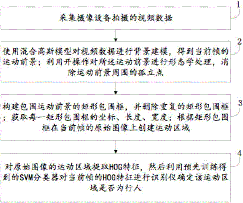 Pedestrian detection method based on motion region