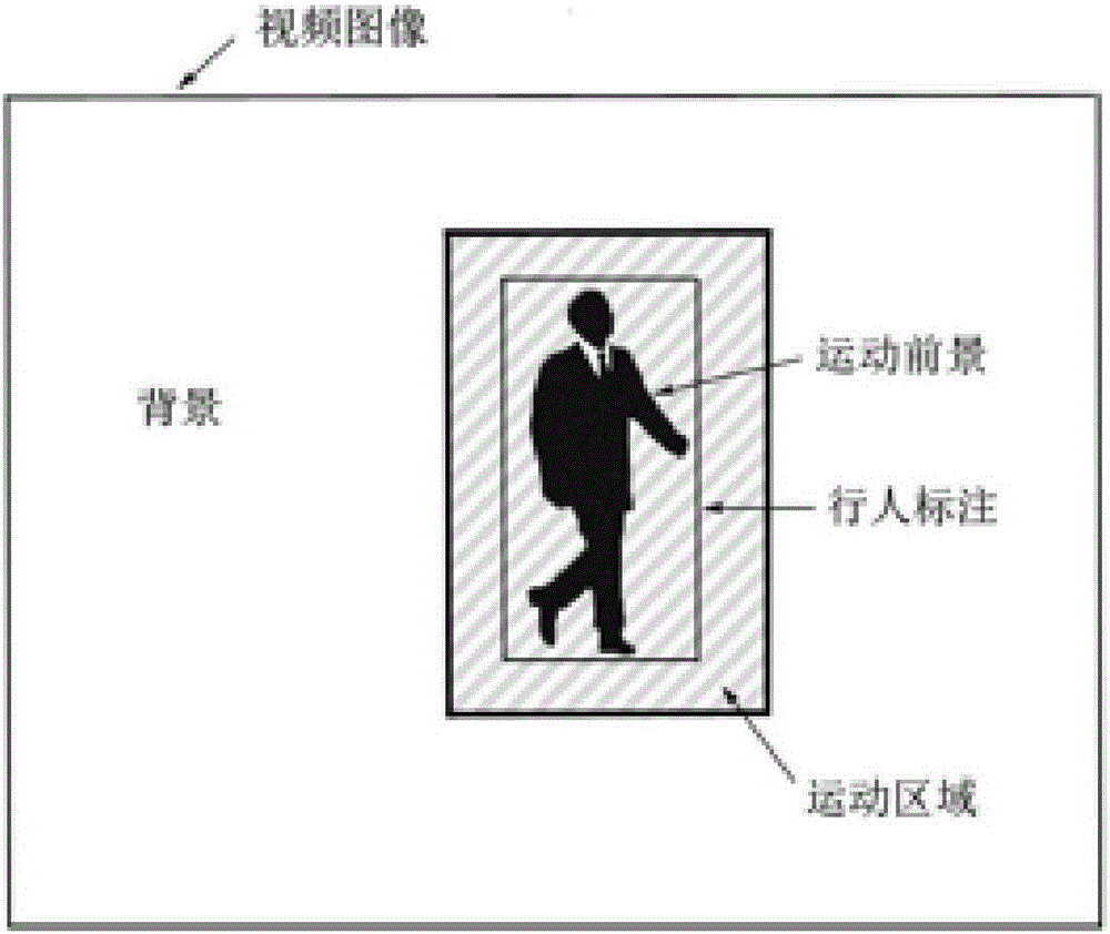 Pedestrian detection method based on motion region