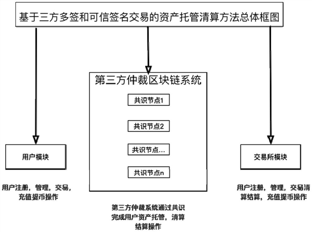 Asset trusteeship clearing method and system based on three-party multi-signature and trusted signature transactions