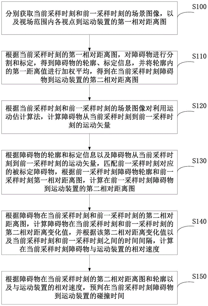 Obstacle prewarning method and obstacle prewarning device