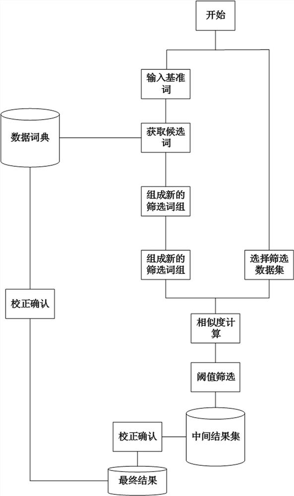 Method, system, device and medium for screening Chinese nouns based on edit distance