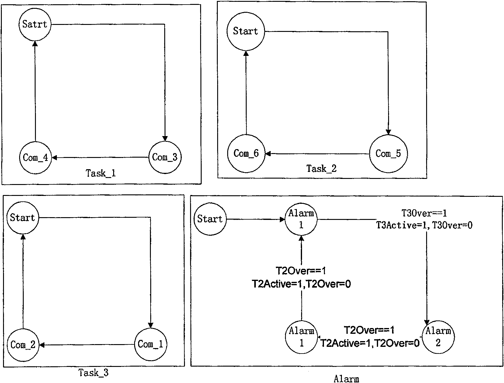 Method for constructing automatic condition machine based on vehicle electric control field model