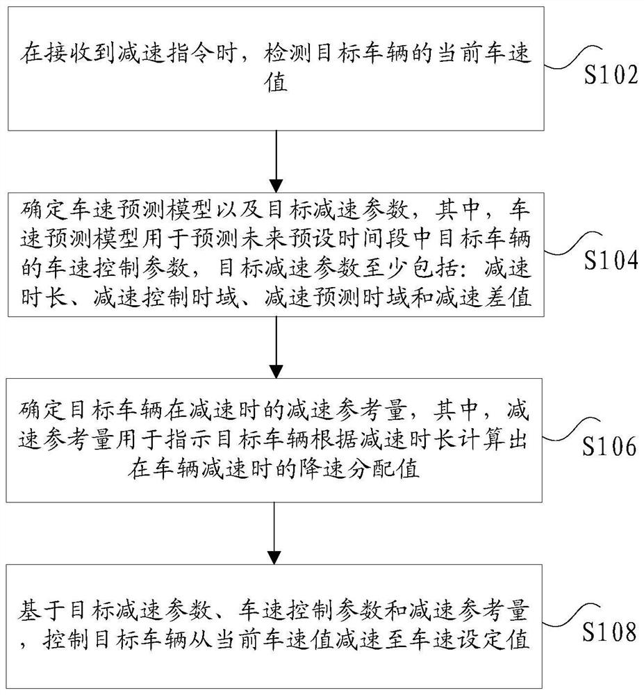 Vehicle speed control method and device, vehicle electronic control equipment