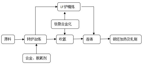 Deformed steel bar titanium microalloying production process