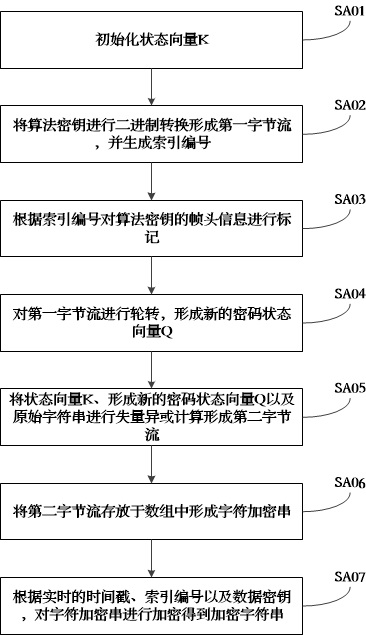 Encryption method, decryption method, communication method, system and device