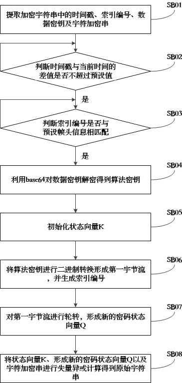 Encryption method, decryption method, communication method, system and device