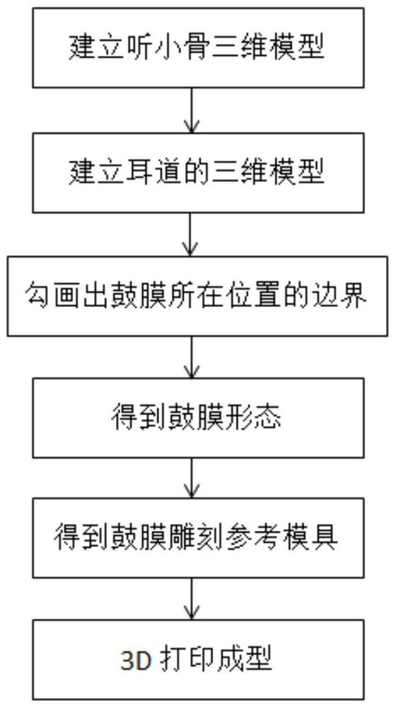 Method for preparing tympanic membrane model and tympanic membrane engraving reference model