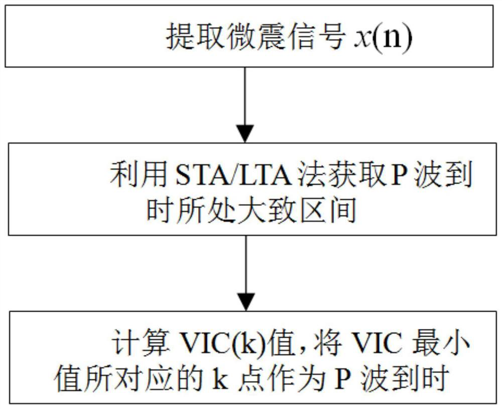 P-wave arrival time pickup method based on long and short time windows and AR model variance surge effect