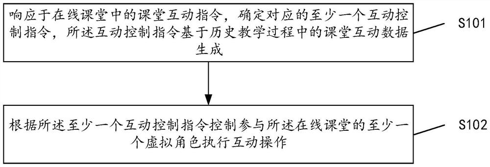 Online classroom interaction method and device, storage medium and terminal