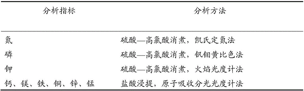 Leaf nutrition diagnosis method of raspberry