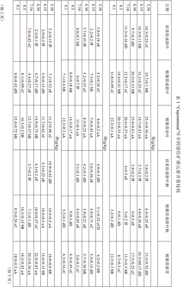 Leaf nutrition diagnosis method of raspberry