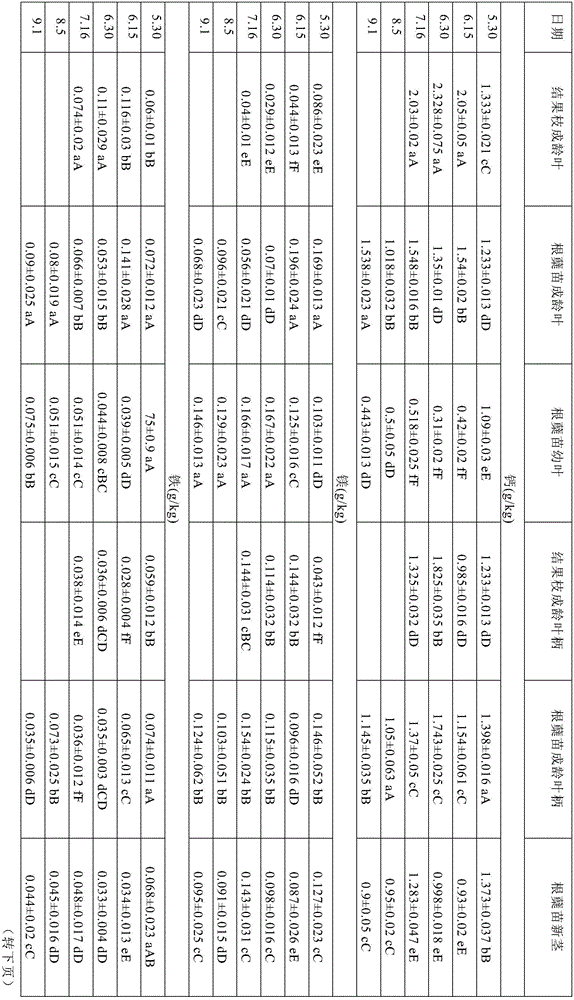 Leaf nutrition diagnosis method of raspberry