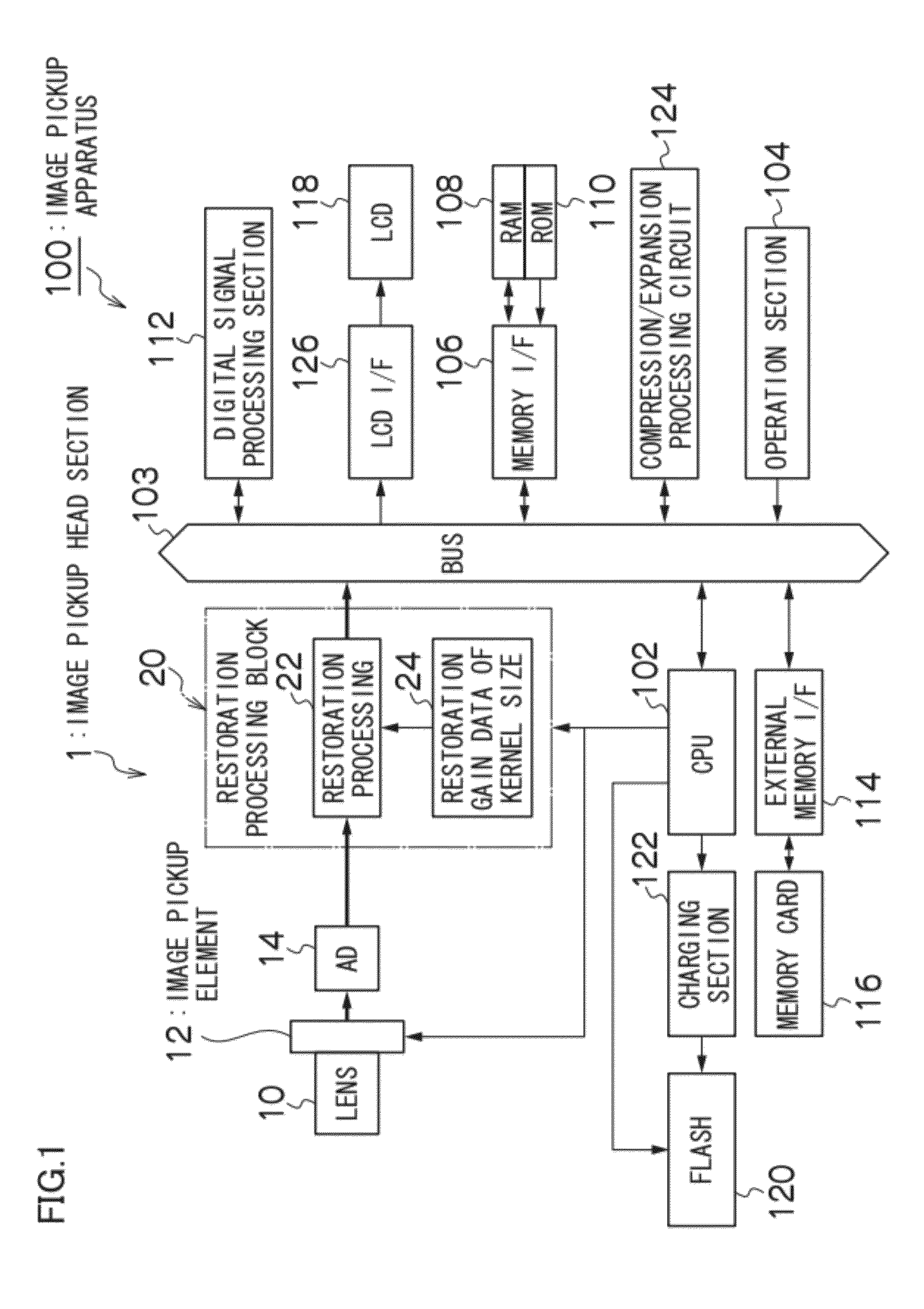 Image pickup apparatus and restoration gain data generation method