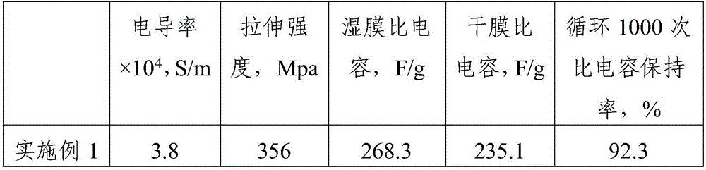 Preparation method and application of nitrogen-doped graphene oxide film