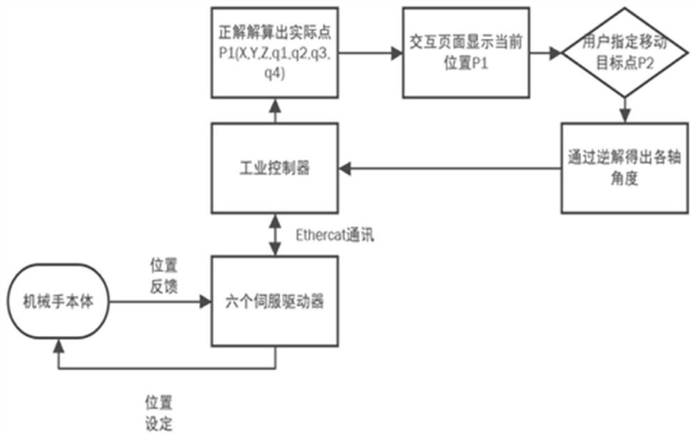 Attitude control method and system for serial six-joint manipulator