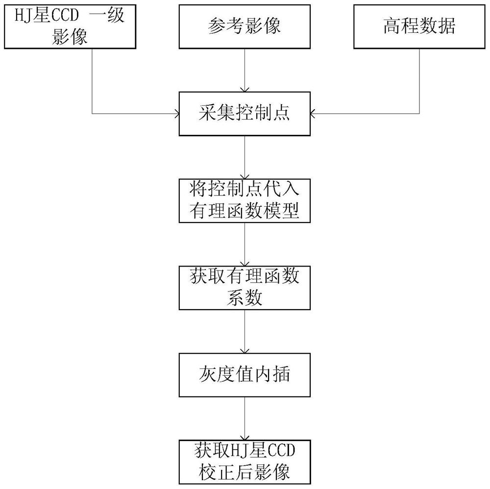 A Method of Orthorectification for CCD Image of Environment-1 Satellite