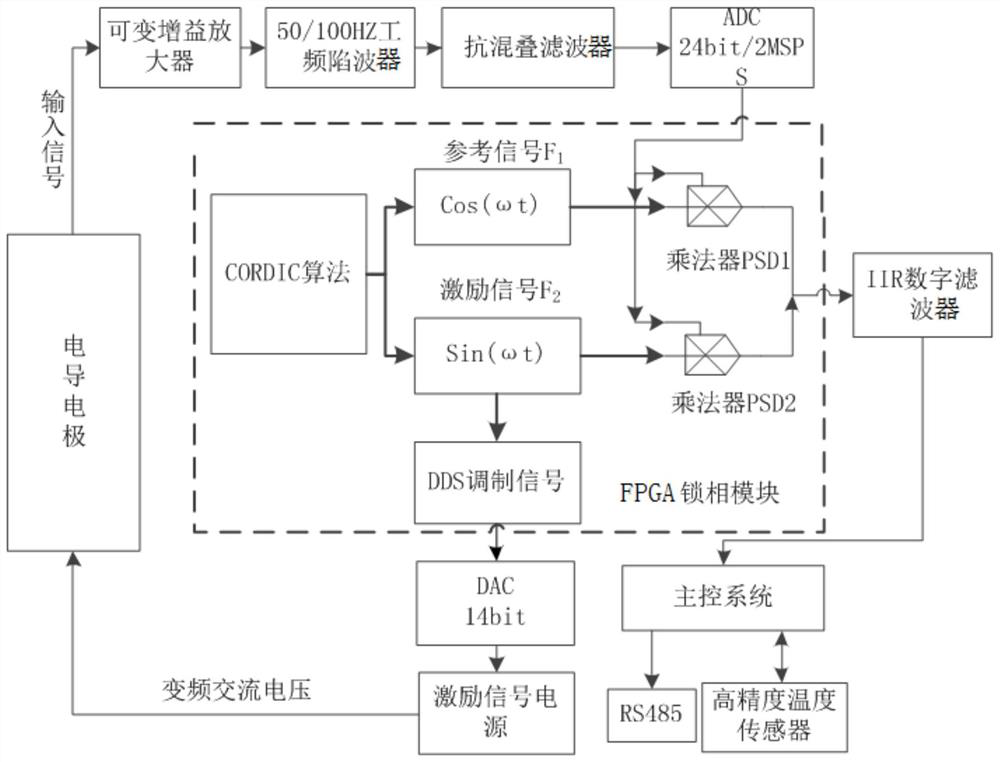 A seawater salinity measurement system and method based on quadrature lock-in amplification technology